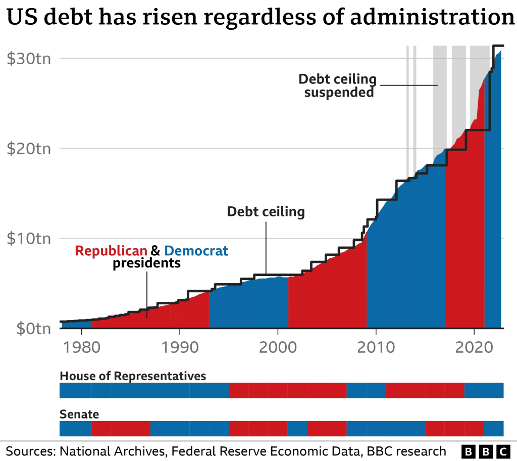 How United States National Debt Has Risen?